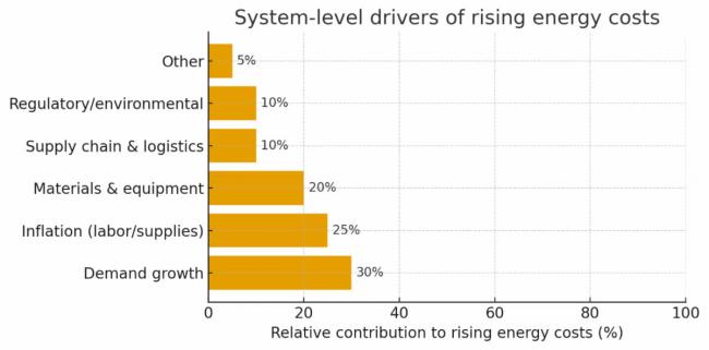 Energy Cost
